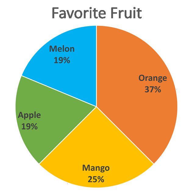 Photo of a pie chart to demonstrate Picture Smart. See detailed description below.